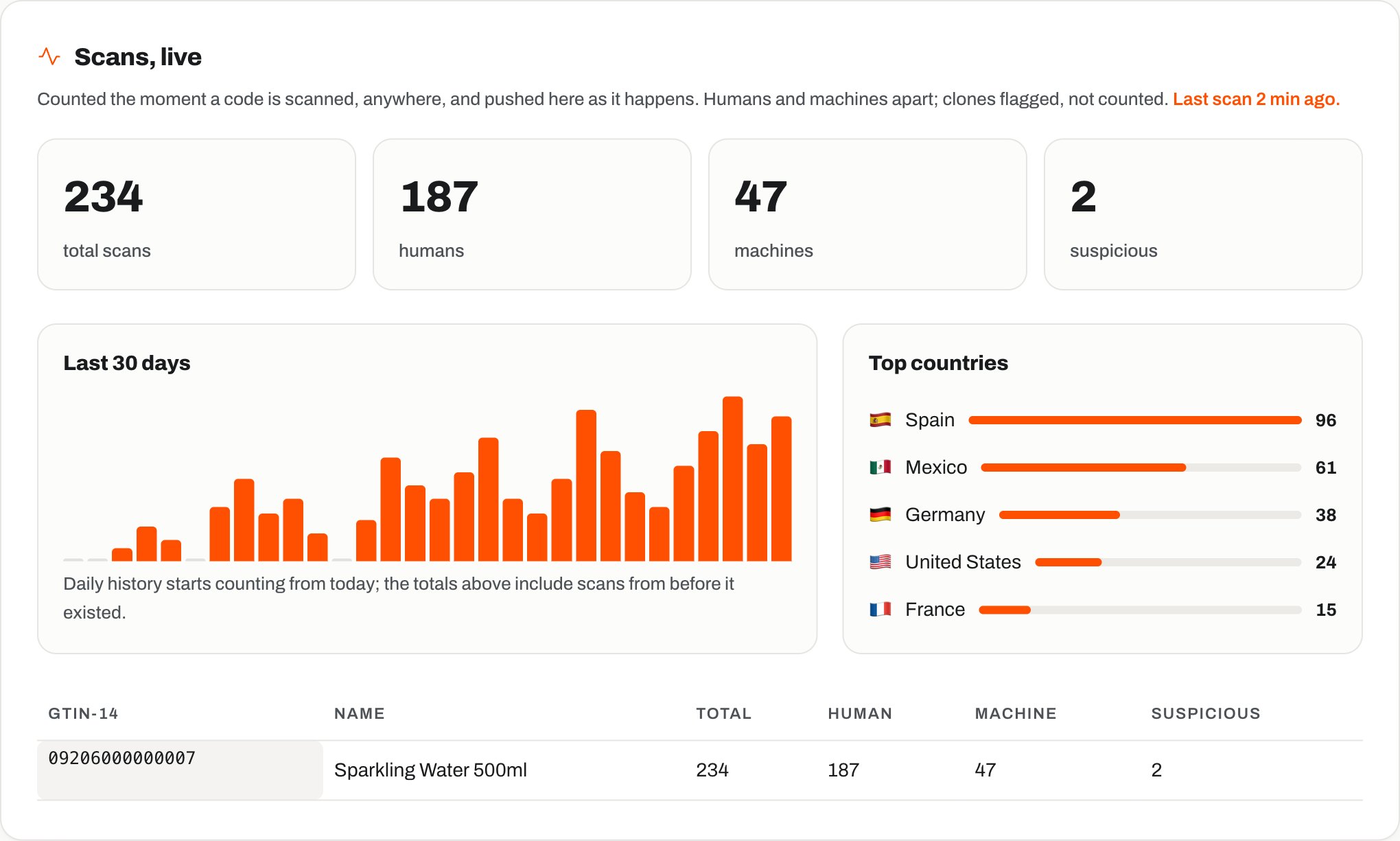 The Onpack console's analytics view: live scan totals, a 30 day chart, and top countries